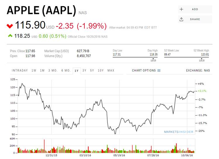 Resultados de Apple en el mercado de valores