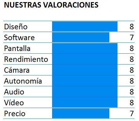 Puntuación del Sony Xperia XZ