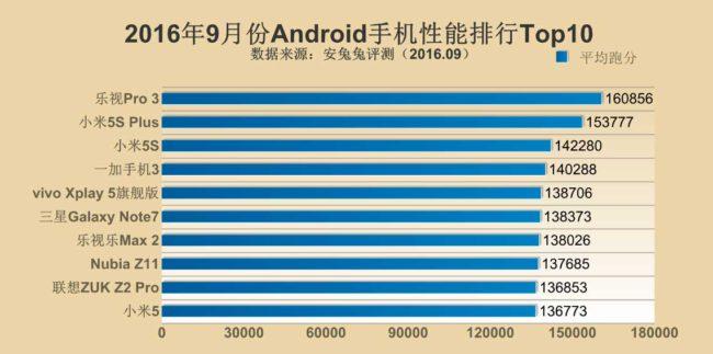 móviles Android más rápidos en AnTuTu