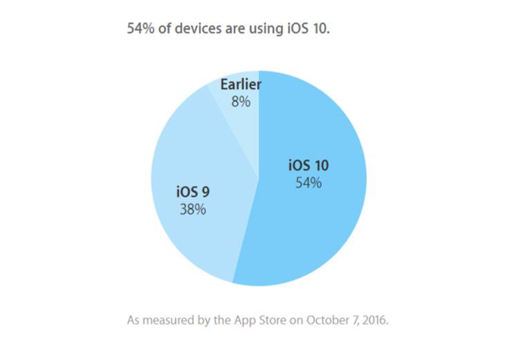 Porcentaje de equipos con iOS 10