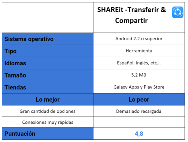 Tabla de SHAREit - Transferir&Compartir