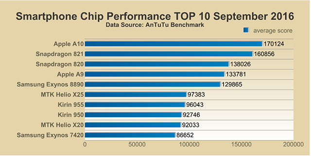 ranking antutu procesadores 2016