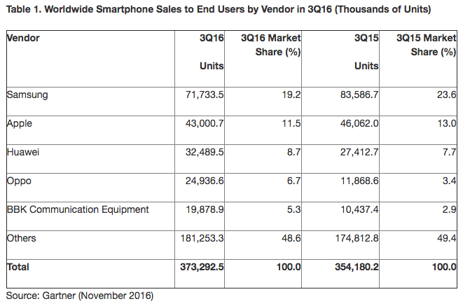 ventas por fabricantes móviles 3Q 2016
