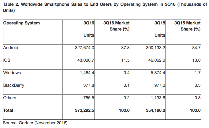 ventas por sistemas operativos móviles 3Q 2016