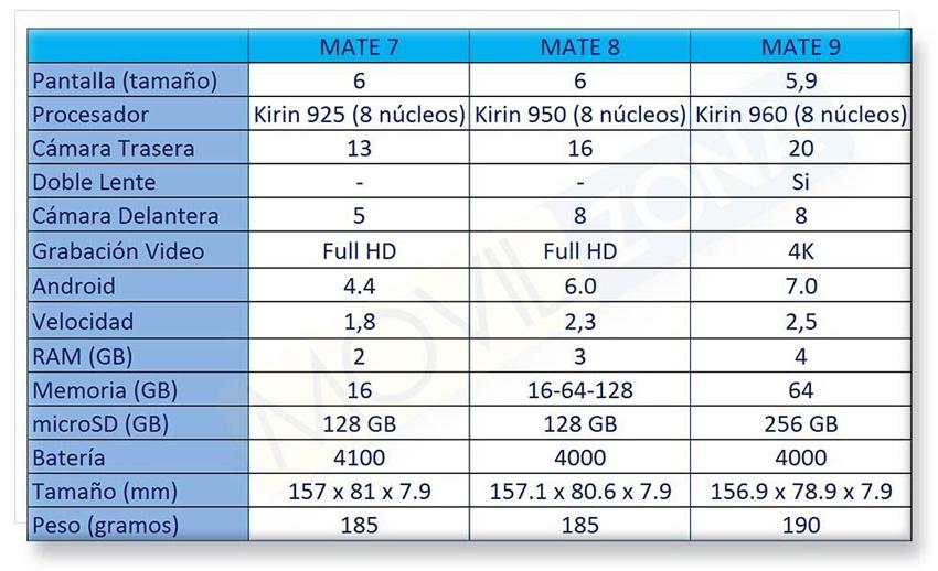 Comparativa de características Huawei Mate 9 VS Huawei Mate 8