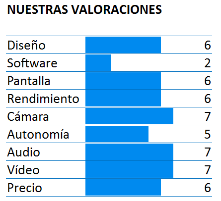 Puntuación del ASUS Zenfone 3