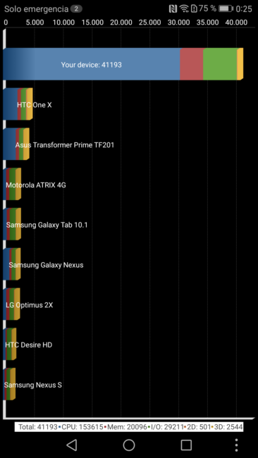 Resultado en Quadrant del Huawei Mate 9