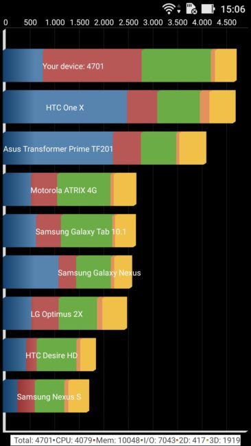 Resultado en Quadrant del ASUS Zenfone 3