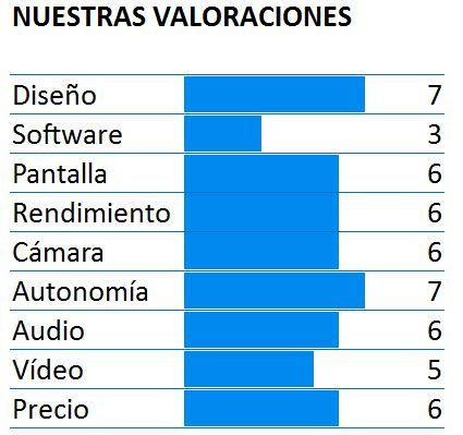 Puntuación del ASUS Zenfone 3 Max