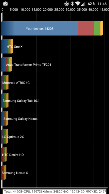 Resultado Quadrant del OnePlus 3T