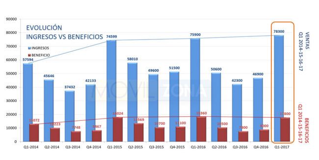 Gráfico de resultados y beneficios económicos de Apple