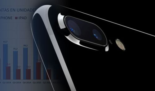 Resultados económicos de Apple