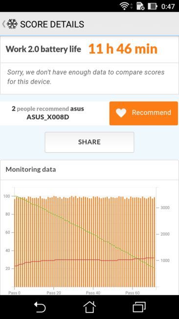 Resultado autonomía del ASUS Zenfone 3 Max