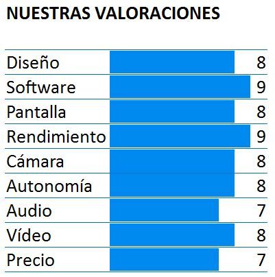 Puntuación del Google Pixel XL