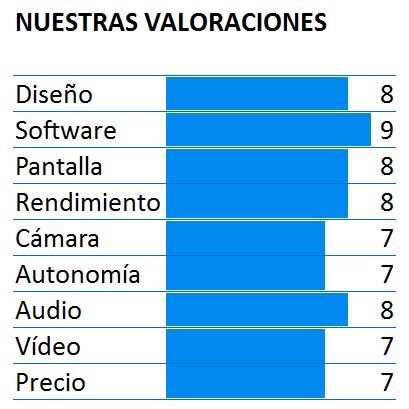 Puntuación del Moto Z