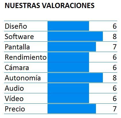 Puntuación del Moto G4 Play