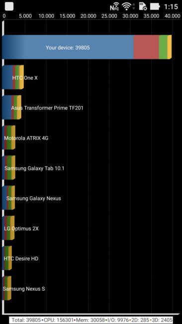 Resultados en Quarant del ASUS Zenfone 3 Deluxe