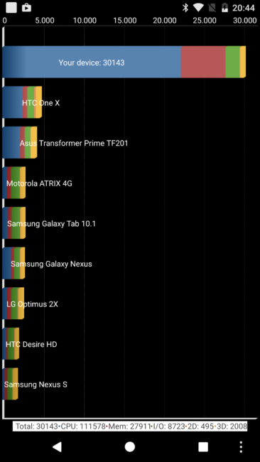 Resultado en Quadrant del Google Pixel XL