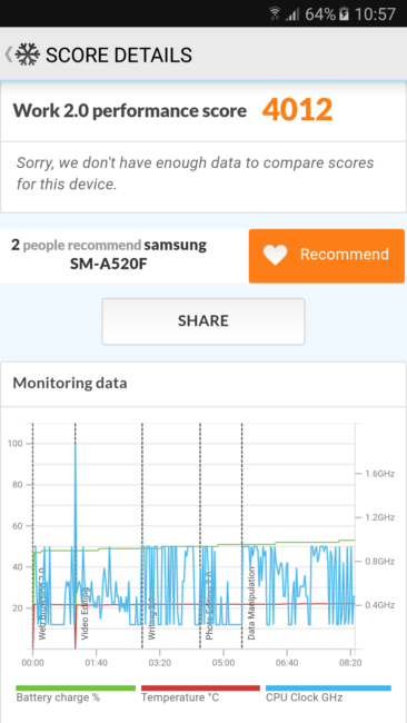 Pc mark del Samsung Galaxy A5 2017