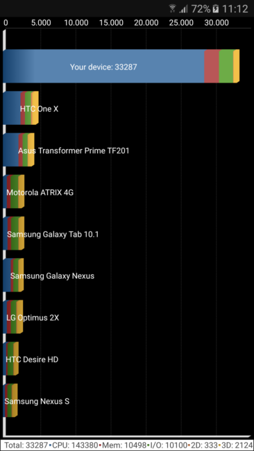 Resultado Quadrant del Samsung Galaxy A5 2017