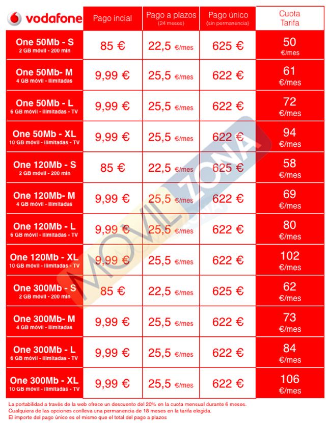 tabla de precios del Huawei P10 con las ofertas convergentes de Vodafone