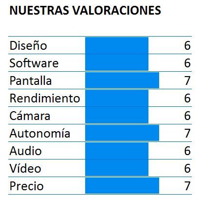 Puntuación del Moto E3