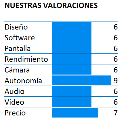 Puntuación del LG X Power