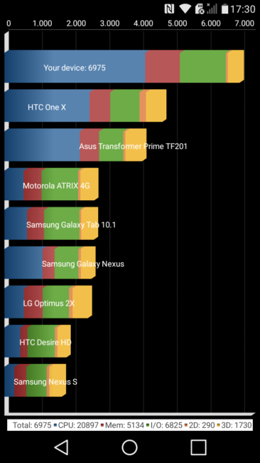 Resultado Quadrant del LG X Power