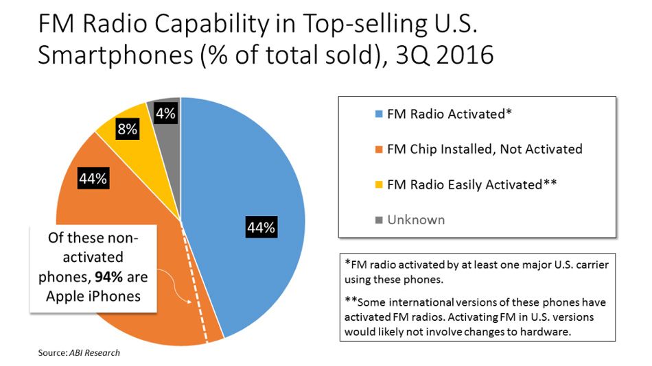 Porcentaje de smartphones con y sin radio FM activa