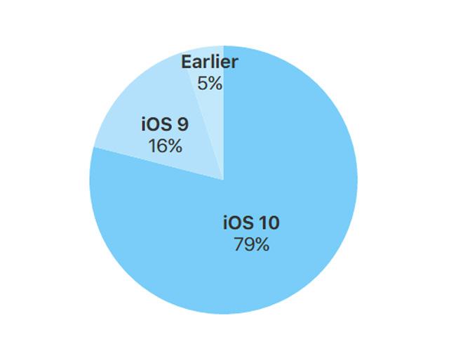Estadísticas de iOS 10