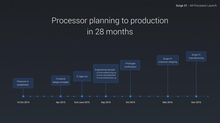 Desarrollo del procesador del Xiaomi Mi5C