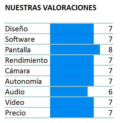 Puntuación del ZTE Blade V8