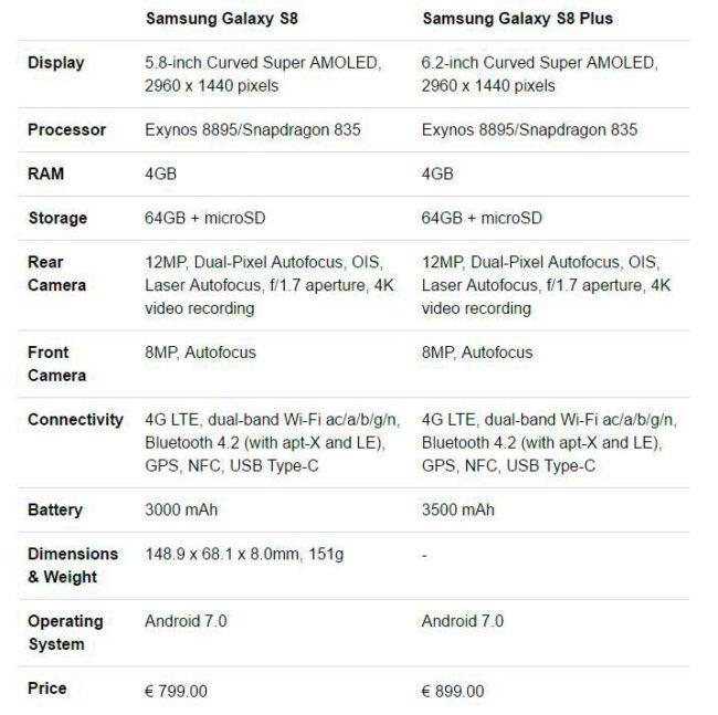 Ficha técnica del Samsung Galaxy S8