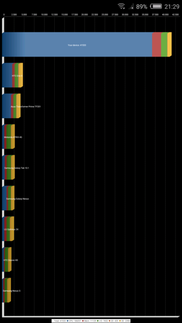Resultado en Quadrant con el Nubia Z11 miniS