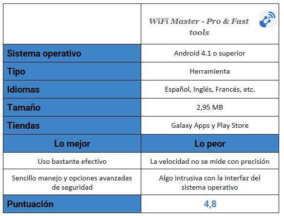Tabla de WiFi Master - Pro & Fast tools