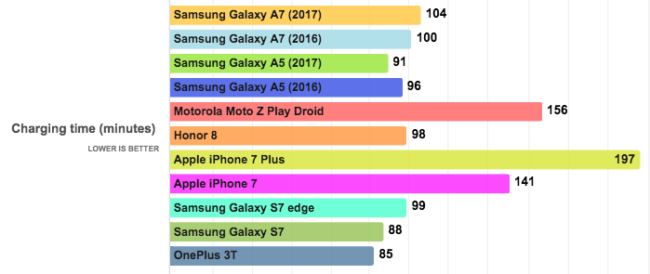 galaxy a7 2017 carga