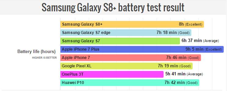 Test de autonomía del Samsung Galaxy S8+