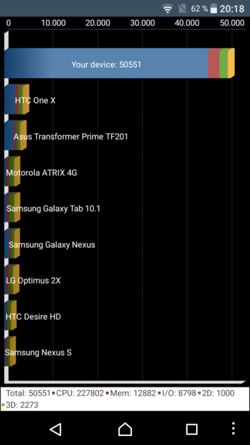Resultado en Quarant del Sony Xperia XA1
