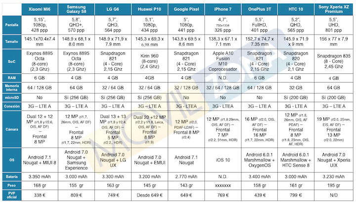 comparativa mi6 topes de gama ok