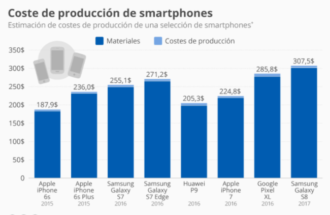 coste fabricación samsung galaxy s8 y iphone 7