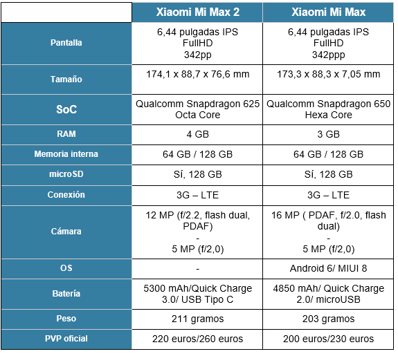 Ficha técnica del Xiaomi Mi Max 2 y Mi Max
