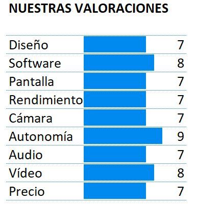 Puntuación del BQ Aquaris X