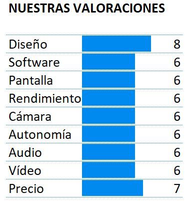 Puntuación del Alcatel A5 LED