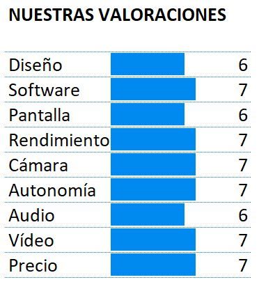 Puntuación análisis del Moto G5