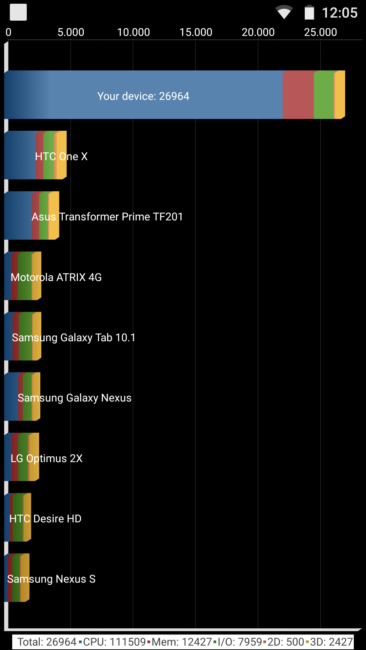Resultado en Quadrant del BQ Aquaris X
