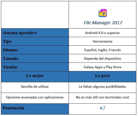 Tabla de File Manager 2017