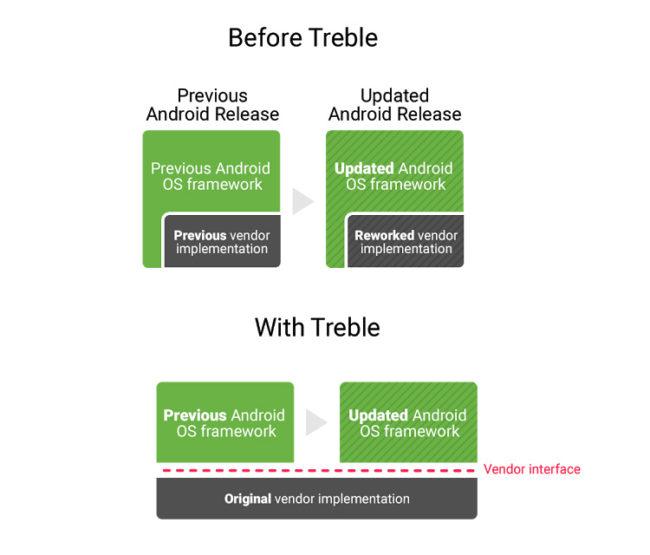 Implementación de Treble en Android O para acelerar las actualizaciones