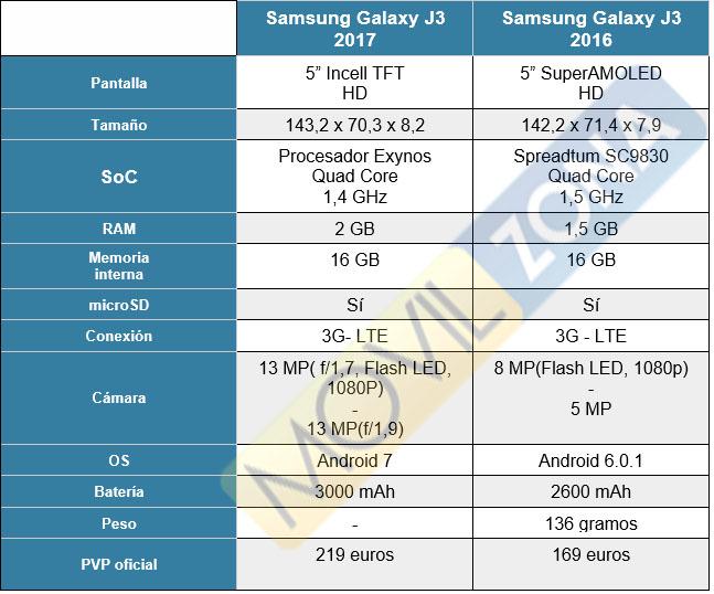 Comparativa Samsung Galaxy J5
