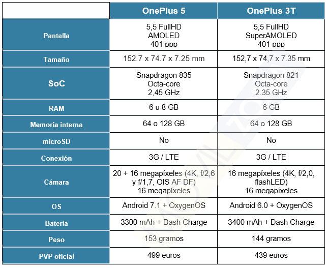 Ficha técnica del OnePlus 5 vs OnePlus 3T