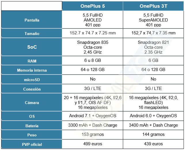 Ficha técnica del OnePlus 5 vs OnePlus 3T